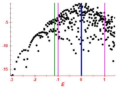 Strength function log